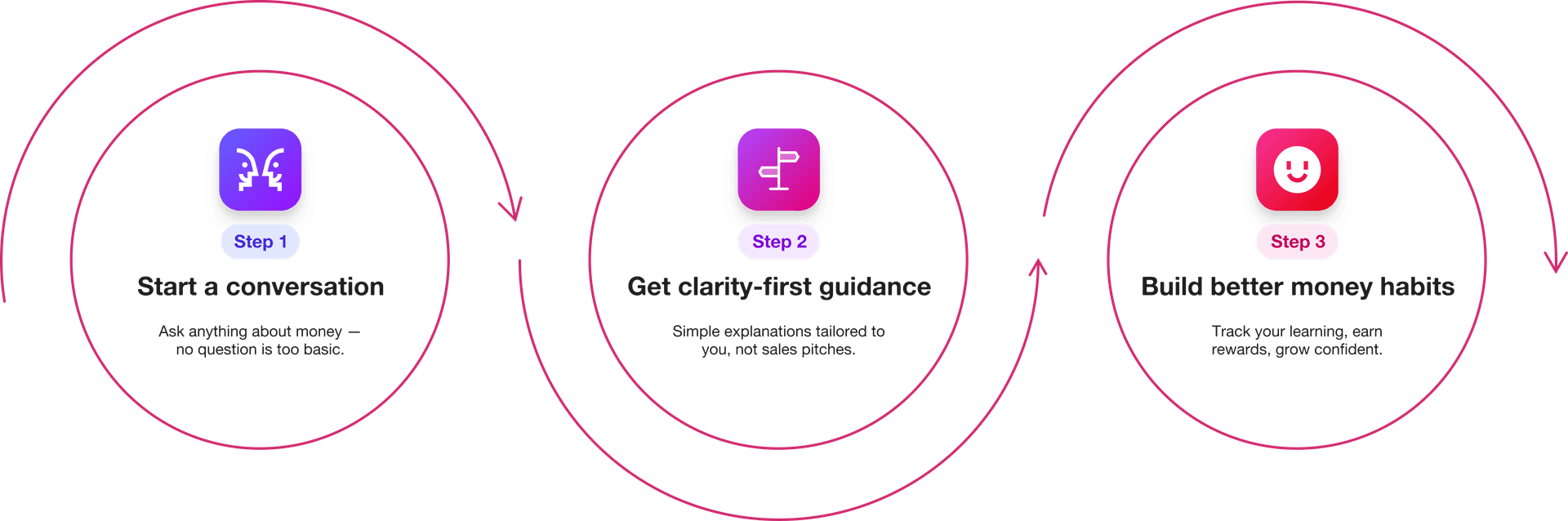 How Viniyog works β three steps connected by a flowing path